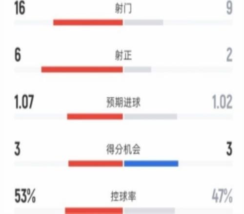 曼聯31維拉全場數據：射門169，射正62，控球率53%47%