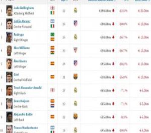 西甲身價跌幅榜：貝林跌2000萬居首，小蜘蛛、羅德里戈跌1000萬