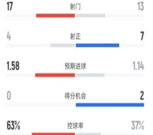利物浦11热刺全场数据:射门1713,射正47,控球率63%37%