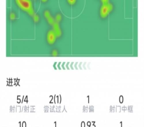 里沙利松本场数据:1粒进球,5射4正,1次错失良机,5次抢断