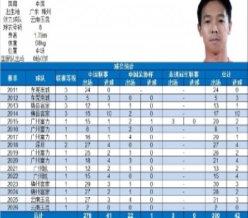 叶楚贵迎来俱乐部各项职业赛事300场里程碑，共计打入42球