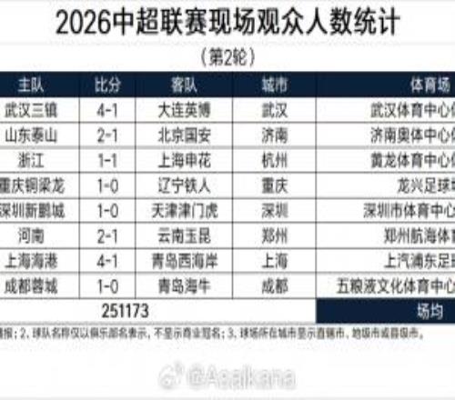 場均31397人！中超第2輪上座人數(shù)：泰山45069人最多，3場破4萬