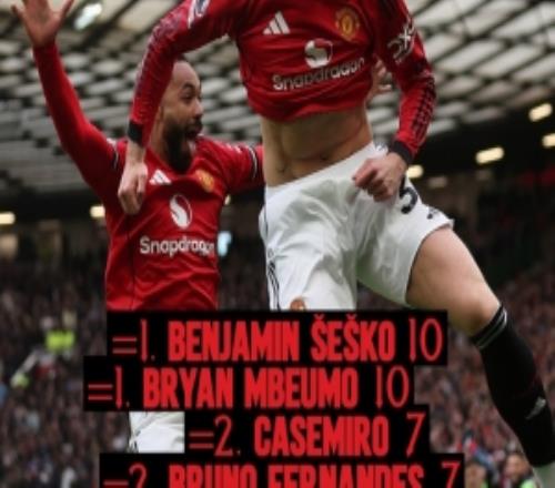 舍什科、姆伯莫均10球，曼聯(lián)官推發(fā)問：誰將贏得隊(duì)內(nèi)射手王之爭(zhēng)