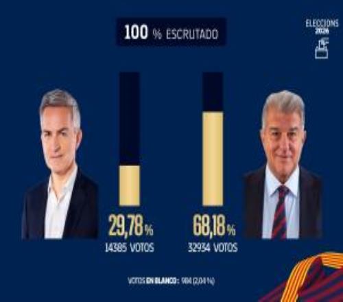 六台记者：拉波尔塔当选巴萨主席，我认为这对皇马是个好消息