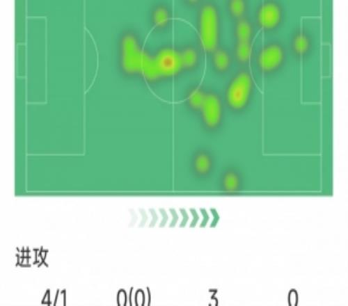 真老了莱万本场数据:4射1正,2次错失良机,1抢断,评分6.5分
