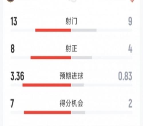 巴萨52塞维利亚全场数据：射门139，射正84，得分机会72