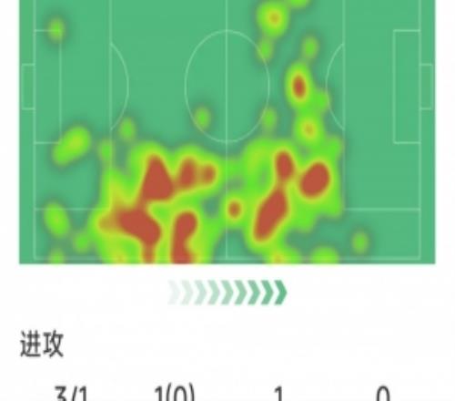 索博斯洛伊本場(chǎng)數(shù)據(jù)：任意球破門，3射1正，2攔截，評(píng)分8.4分