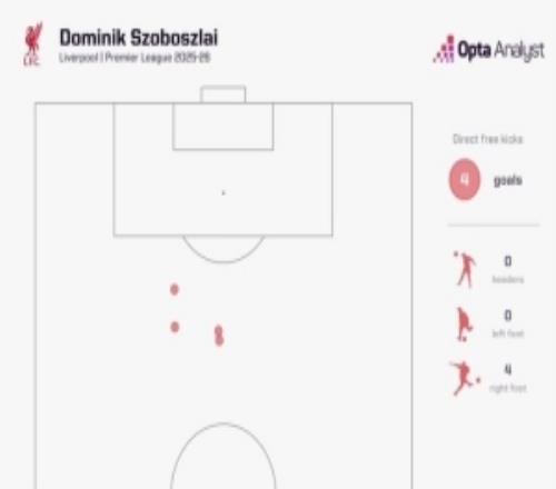 任意球當(dāng)點球踢索博本賽季英超已進(jìn)4個任意球，接近小貝5球紀(jì)錄