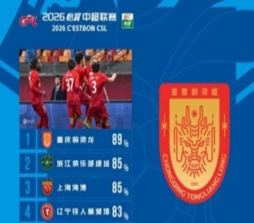 中超第2輪球隊(duì)傳球成功率排行：銅梁龍89%居首，浙江海港85%隨后