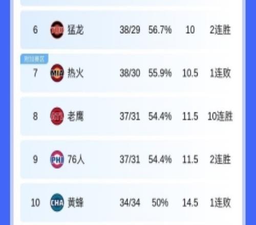 北伐一步！老鷹戰(zhàn)績追平76人因交手戰(zhàn)績占優(yōu)升東部第八&76人第九