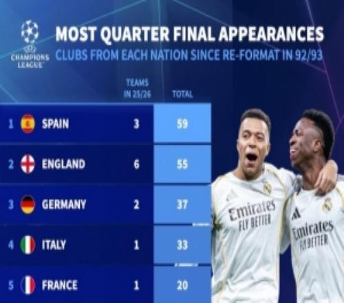 9293賽季以來晉級歐冠8強(qiáng)次數(shù)：西班牙球隊(duì)59次最多，英格蘭55次