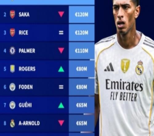 英格蘭球員身價(jià)榜：貝林厄姆1.4億歐居首，薩卡、賴斯均1.2億歐