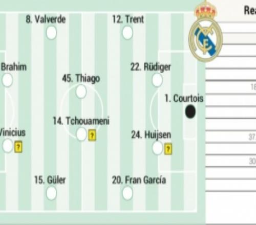 阿斯預(yù)測(cè)皇馬次回合首發(fā)：皮塔奇、巴爾韋德出戰(zhàn)，姆巴佩替補(bǔ)