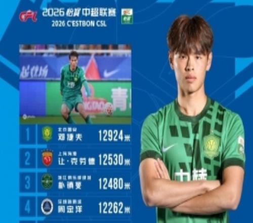 中超第2輪跑動(dòng)榜：18歲鄧捷夫12924米居首,讓克勞德12530米隨后