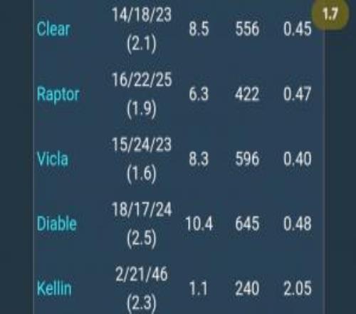 最后一局?jǐn)?shù)據(jù)刷滿(mǎn)了Viper分均輸出高達(dá)939而Diable僅645