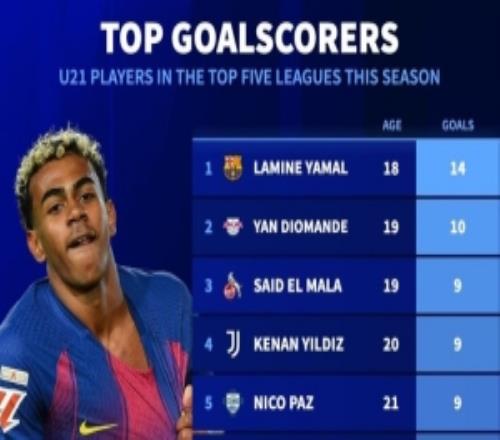 五大聯(lián)賽U21球員聯(lián)賽進(jìn)球榜：亞馬爾14球居首揚(yáng)迪奧曼德第二
