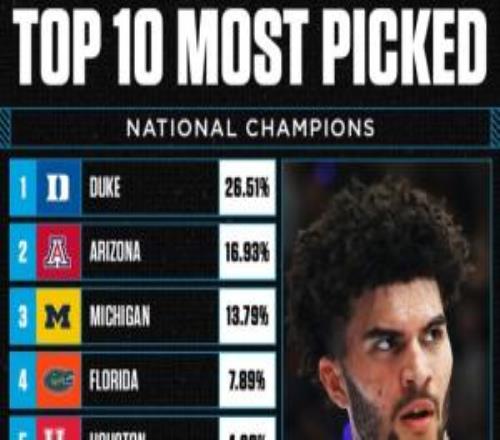 誰(shuí)會(huì)制造瘋?cè)畲罄溟T杜克奪冠支持率26.51%居首衛(wèi)冕冠軍排第4