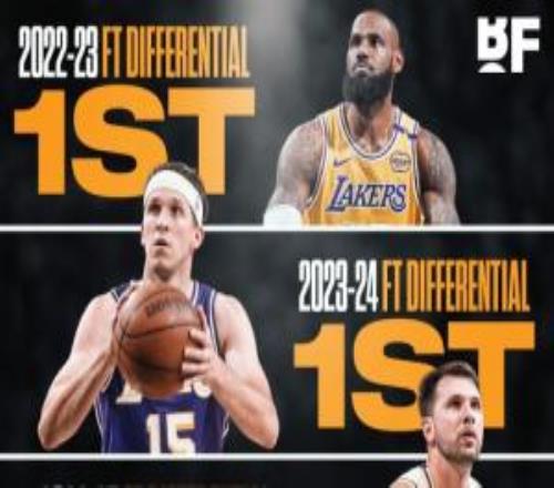 湖人與對(duì)手罰球差近4賽季第3次第一最多1賽季比對(duì)手多507個(gè)罰球