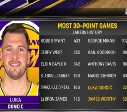 東契奇在湖人52場單場30+追平沃西居隊(duì)史第11位科比431次最多