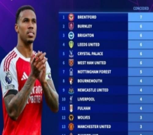 本賽季英超被判點球次數(shù)榜：阿森納0次，布倫特福德7次最多