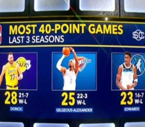 近3個(gè)賽季40+場(chǎng)次排名前三：東契奇28場(chǎng)SGA25場(chǎng)華子23場(chǎng)