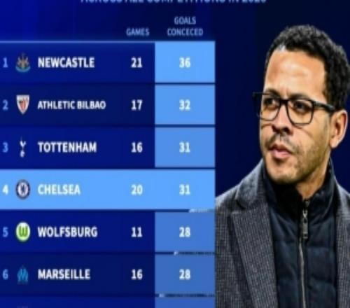 2026年各項賽事丟球榜：紐卡36球最多，切爾西20場31球第四