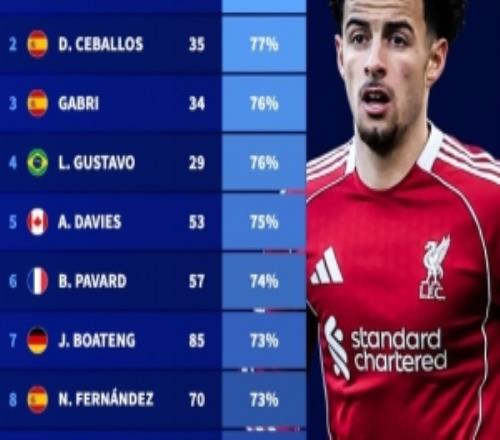 9293賽季以來歐冠出場25+球員勝率排行：柯蒂斯瓊斯80%居首