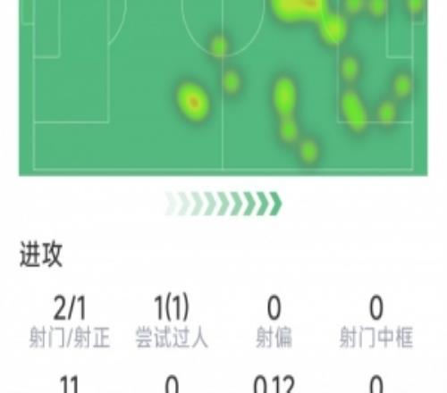 約克雷斯本場(chǎng)數(shù)據(jù)：2射1正，1次關(guān)鍵傳球，1次過(guò)人，評(píng)分6.8分