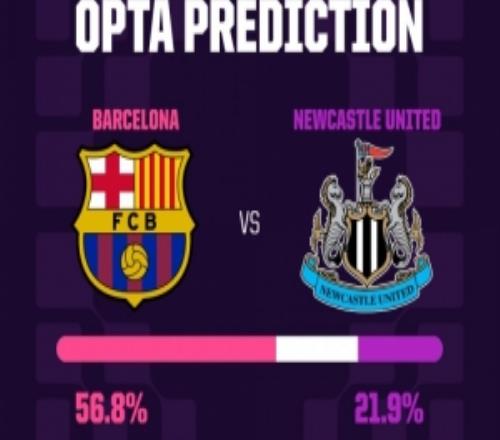 巴薩此前主場兩戰(zhàn)紐卡勝率100%，且近10次歐冠首回合客平都能晉級(jí)