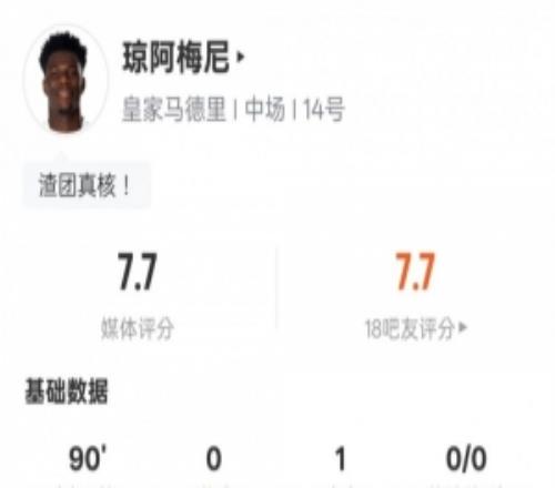 瓊阿梅尼本場(chǎng)數(shù)據(jù)：1助攻1過人成功2關(guān)鍵傳球，評(píng)分7.7