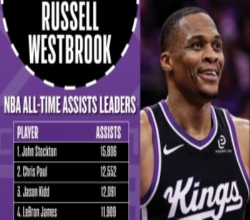 里程碑預(yù)警！威少再送3助將超馬克杰克遜和納什上升至歷史第五