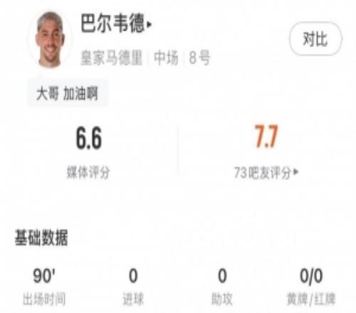 巴爾韋德全場(chǎng)數(shù)據(jù)：1關(guān)鍵傳球4解圍3搶斷+傳球成功率92%，評(píng)分6.6