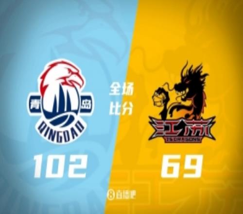 青島大勝江蘇止連敗韋瑟斯龐27+6+7王睿澤18分龐崢麟14分