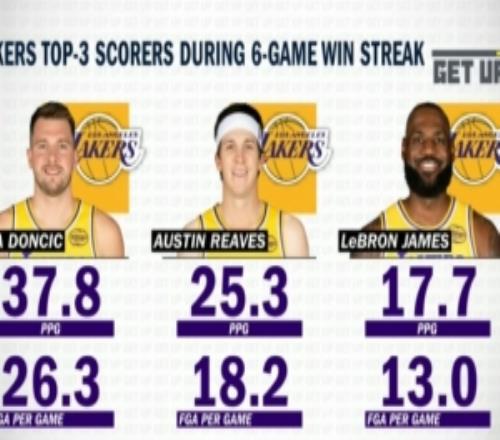 一目了然！東契奇6連勝場均爆轟37.8分小里25.3分詹姆斯17.7分