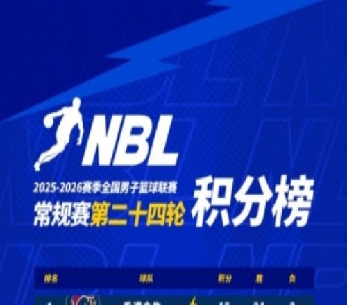 【積分榜】20252026賽季NBL常規(guī)賽積分榜截至第二十四輪結(jié)束