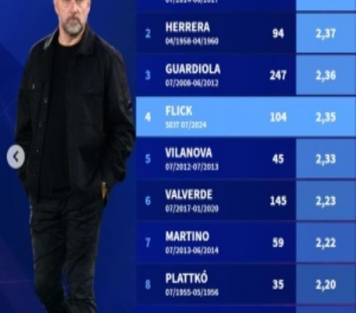 巴薩隊史主教練場均拿分榜：恩里克2.41分居首，弗里克2.35分第4