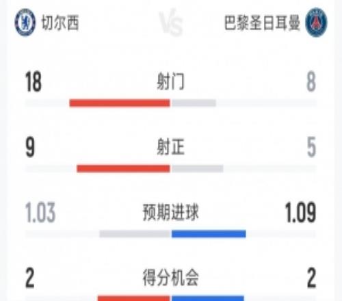 效率碾壓，巴黎30切爾西全場(chǎng)數(shù)據(jù)：射門818，射正59