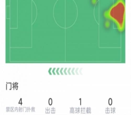 因傷下場，庫爾圖瓦本場數(shù)據(jù)：半場完成4次撲救，評分7.1分