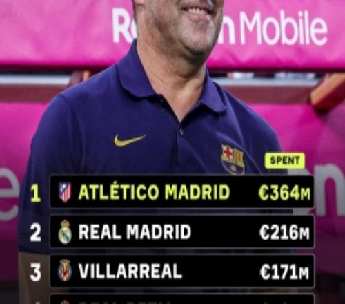 弗里克上任后巴薩引援花費(fèi)僅8800萬(wàn)歐，甚至落后于黃潛和貝蒂斯