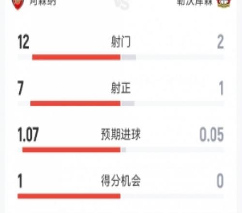阿森納10勒沃庫森半場數(shù)據(jù)：射門122，射正71，得分機會10