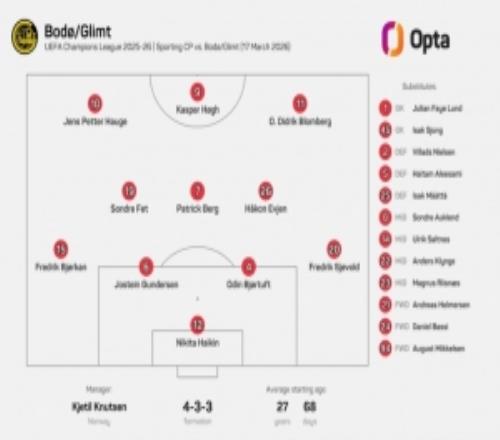 歐冠歷史首隊！博德閃耀連續(xù)6場比賽首發(fā)陣容相同，此前取得5連勝