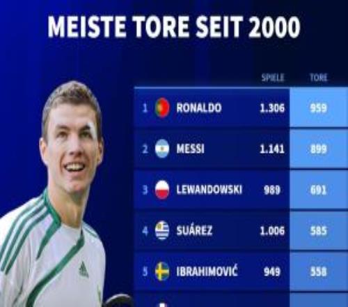 2000年后進球前十球員：C羅梅西前二斷層領(lǐng)先，萊萬蘇牙伊布前五