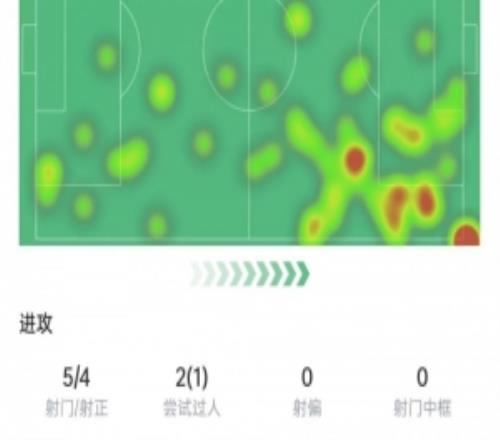 薩卡本場(chǎng)數(shù)據(jù)：5次射門4次射正，5次關(guān)鍵傳球，獲評(píng)8.9分