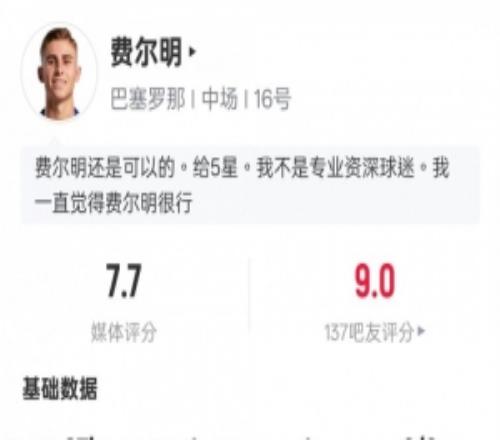 費(fèi)爾明本場(chǎng)數(shù)據(jù)：傳射建功+1關(guān)鍵傳球2解圍3搶斷，評(píng)分7.7