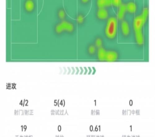 維爾茨數(shù)據(jù)：8次關(guān)鍵傳球+送出助攻，5次過人4次成功，獲評(píng)8.7分