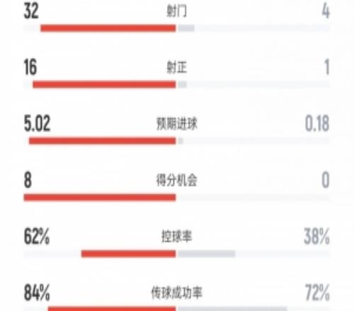 利物浦vs加拉塔薩雷數(shù)據(jù)：射門32比4、射正16比1、進球機會8比0