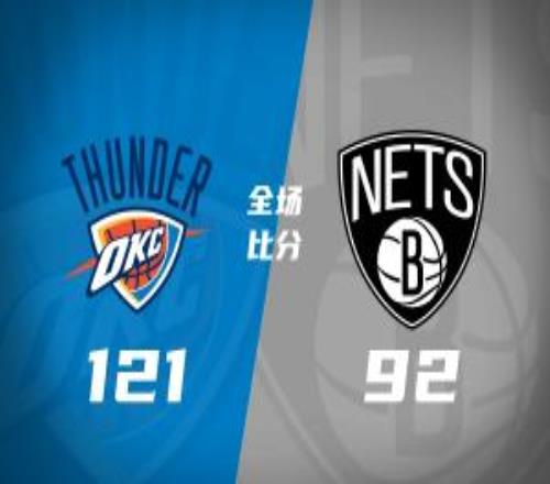 雷霆大勝籃網(wǎng)迎10連勝亞歷山大連續(xù)130場(chǎng)得分20+