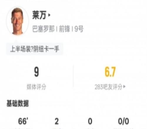 萊萬本場比賽數(shù)據(jù)：雙響+3關(guān)鍵傳球+錯(cuò)失1進(jìn)球機(jī)會(huì)，評分9.0