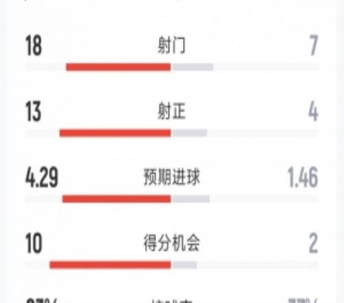 巴薩72紐卡全場數(shù)據(jù)：射門188，射正135，得分機(jī)會(huì)102