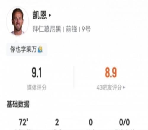 凱恩數(shù)據(jù)：5射2正2進球，4次過人2次關鍵傳球，評分9.1全場最高